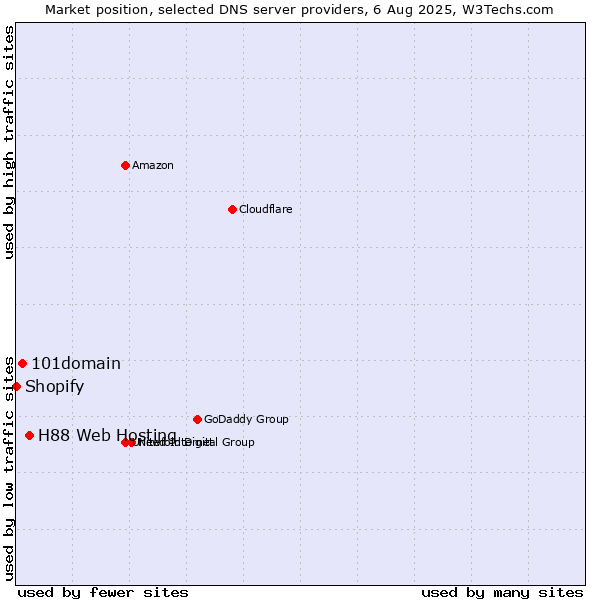 Market position of H88 Web Hosting vs. 101domain vs. Shopify