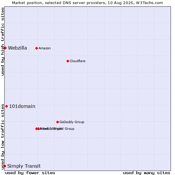 Market position of 101domain vs. Webzilla vs. Simply Transit