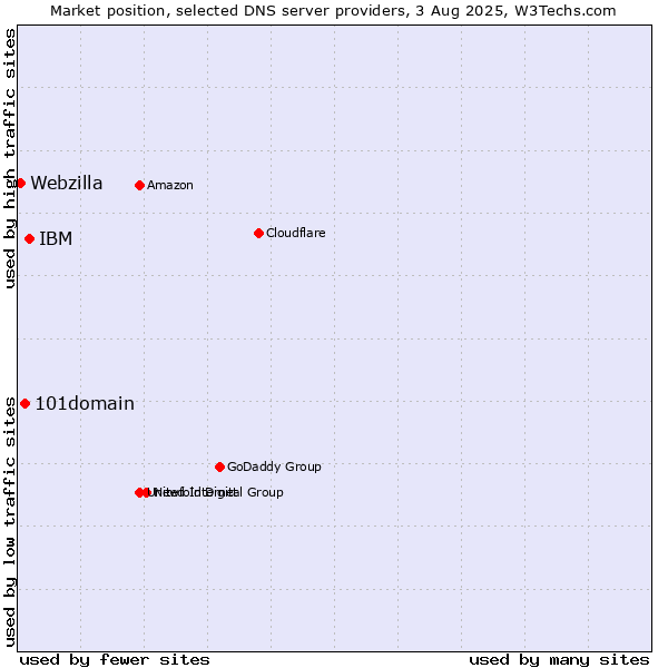 Market position of IBM vs. 101domain vs. Webzilla