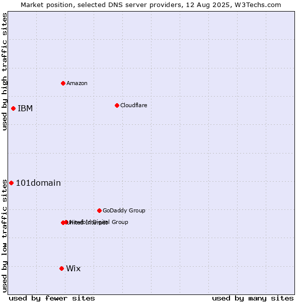 Market position of Wix vs. IBM vs. 101domain