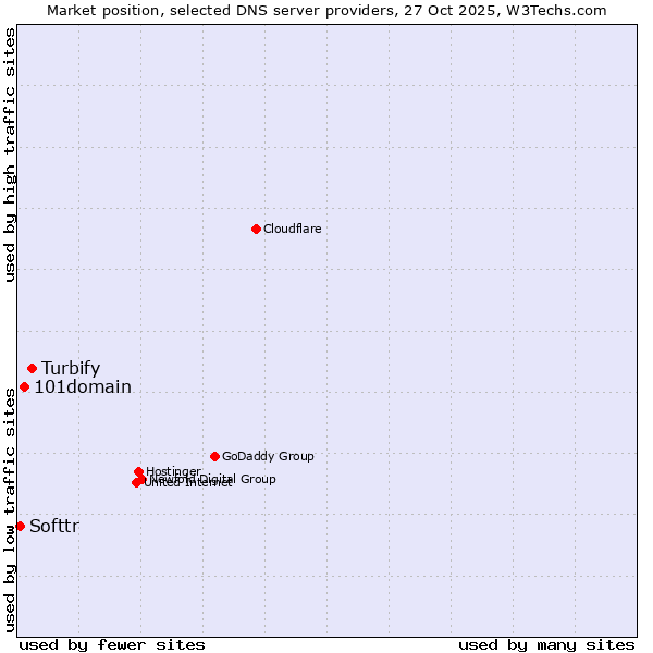 Market position of Turbify vs. 101domain vs. Softtr