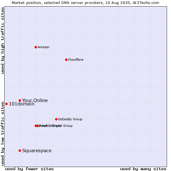 Market position of Squarespace vs. Your.Online vs. 101domain