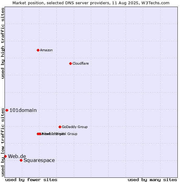 Market position of Squarespace vs. 101domain vs. Web.de