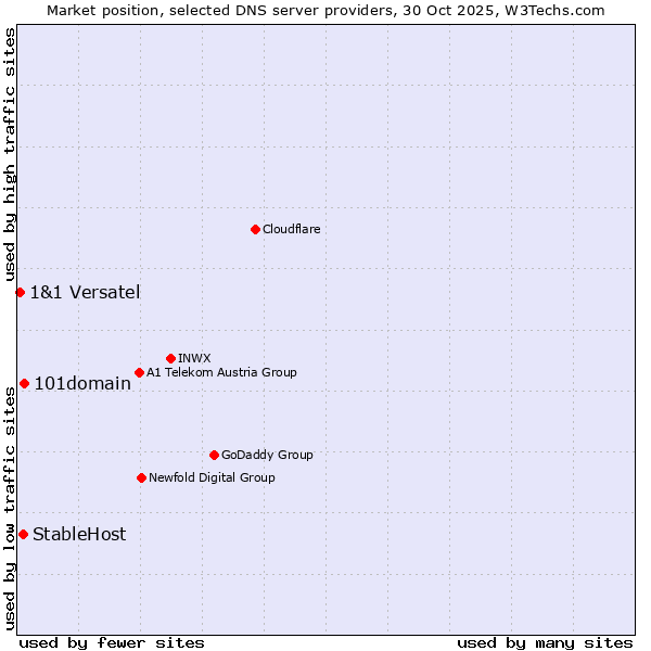 Market position of 101domain vs. StableHost vs. 1&1 Versatel