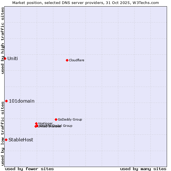 Market position of 101domain vs. StableHost vs. Uniti