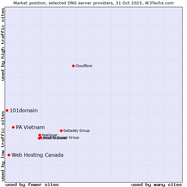 Market position of PA Vietnam vs. Web Hosting Canada vs. 101domain