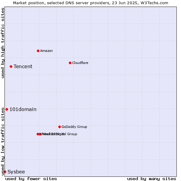 Market position of Tencent vs. 101domain vs. Sysbee