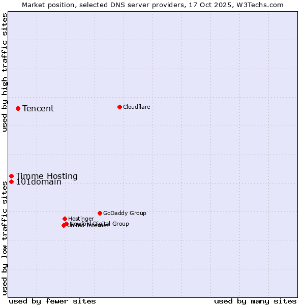 Market position of Tencent vs. Timme Hosting vs. 101domain