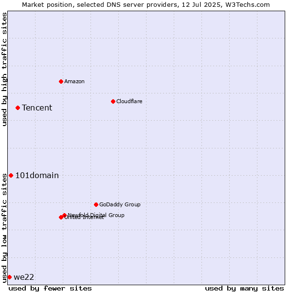 Market position of Tencent vs. 101domain vs. we22