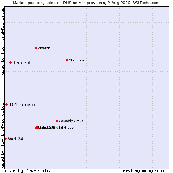 Market position of Tencent vs. 101domain vs. Web24