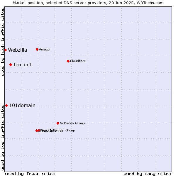 Market position of Tencent vs. 101domain vs. Webzilla