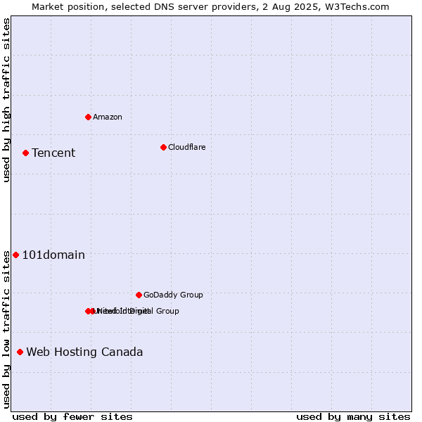 Market position of Tencent vs. Web Hosting Canada vs. 101domain