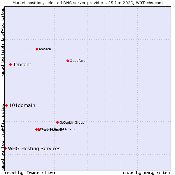 Market position of Tencent vs. 101domain vs. WHG Hosting Services