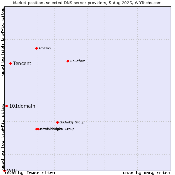 Market position of Tencent vs. 101domain vs. WIIT