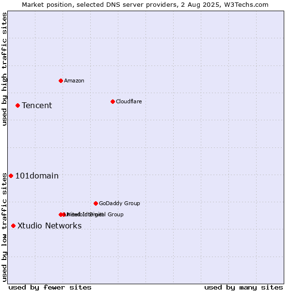 Market position of Tencent vs. Xtudio Networks vs. 101domain