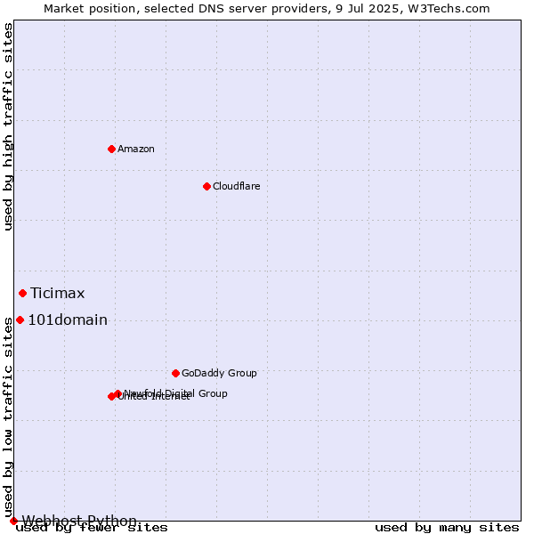 Market position of Ticimax vs. 101domain vs. Webhost Python