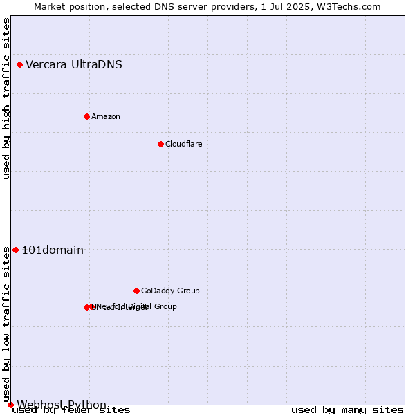 Market position of Vercara UltraDNS vs. 101domain vs. Webhost Python