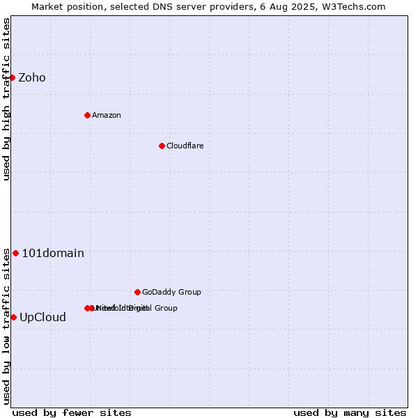 Market position of 101domain vs. UpCloud vs. Zoho