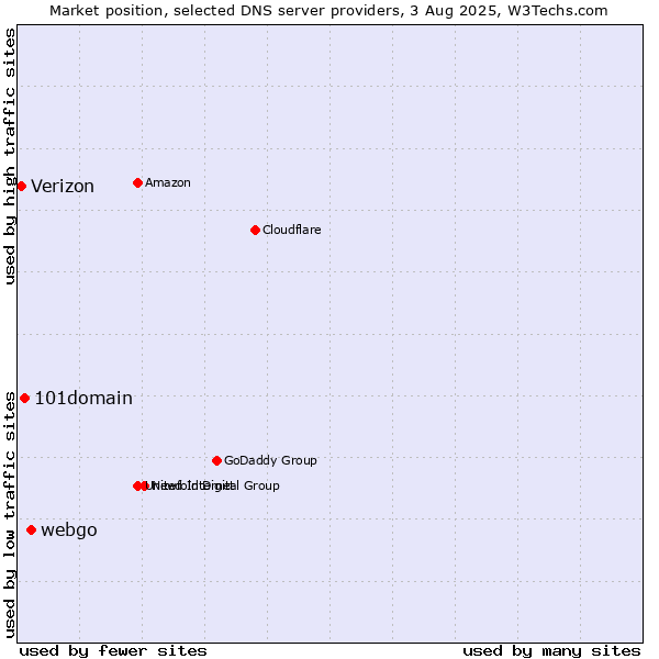 Market position of webgo vs. 101domain vs. Verizon