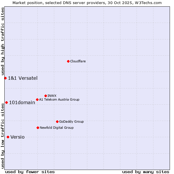 Market position of Versio vs. 101domain vs. 1&1 Versatel