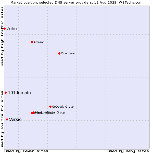 Market position of Versio vs. 101domain vs. Zoho