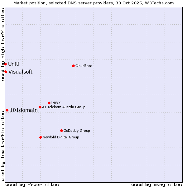 Market position of 101domain vs. Visualsoft vs. Uniti