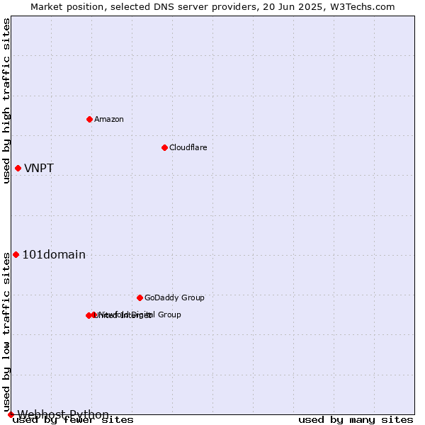 Market position of VNPT vs. 101domain vs. Webhost Python