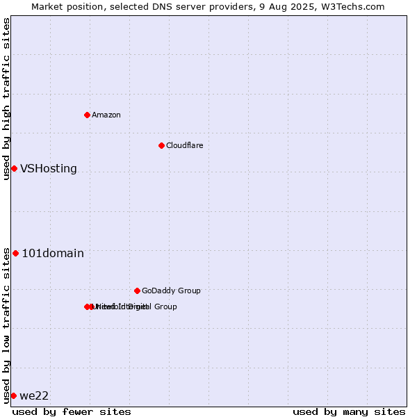 Market position of 101domain vs. VSHosting vs. we22