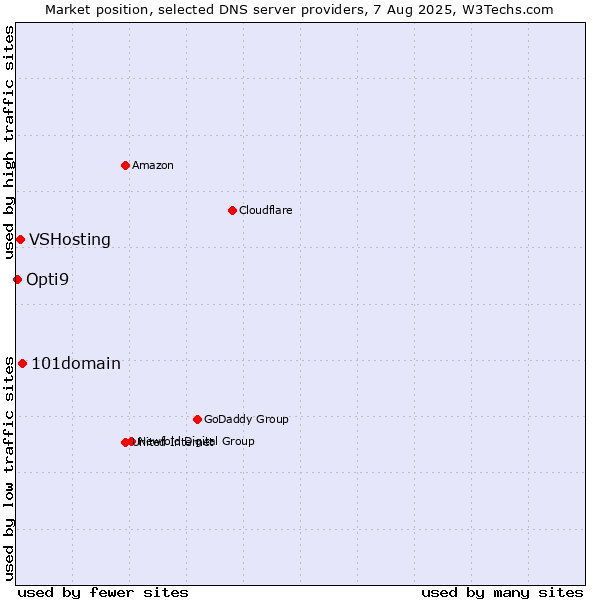 Market position of 101domain vs. VSHosting vs. Opti9