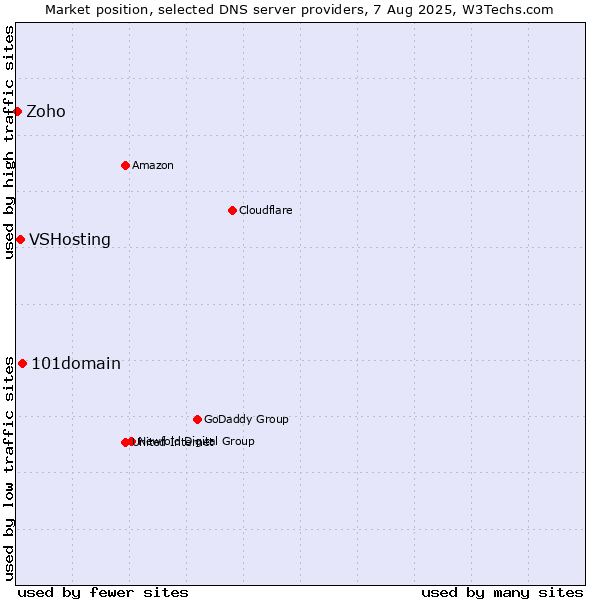 Market position of 101domain vs. VSHosting vs. Zoho