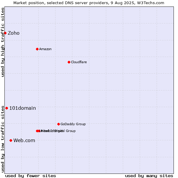 Market position of Web.com vs. 101domain vs. Zoho