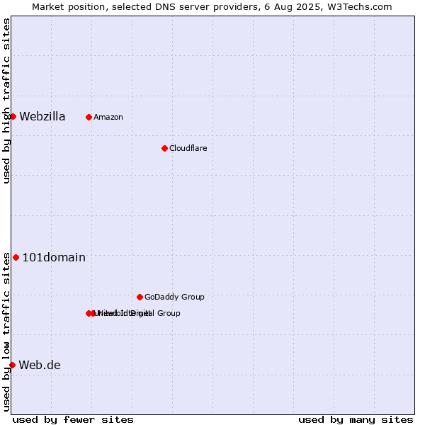 Market position of 101domain vs. Webzilla vs. Web.de