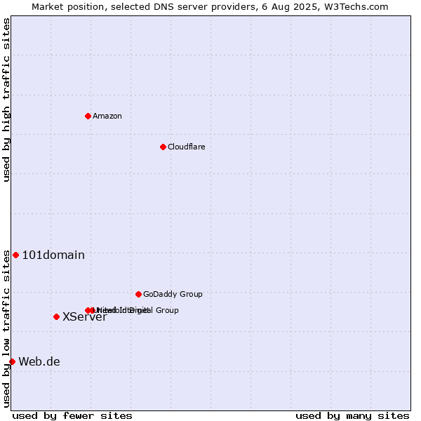 Market position of XServer vs. 101domain vs. Web.de