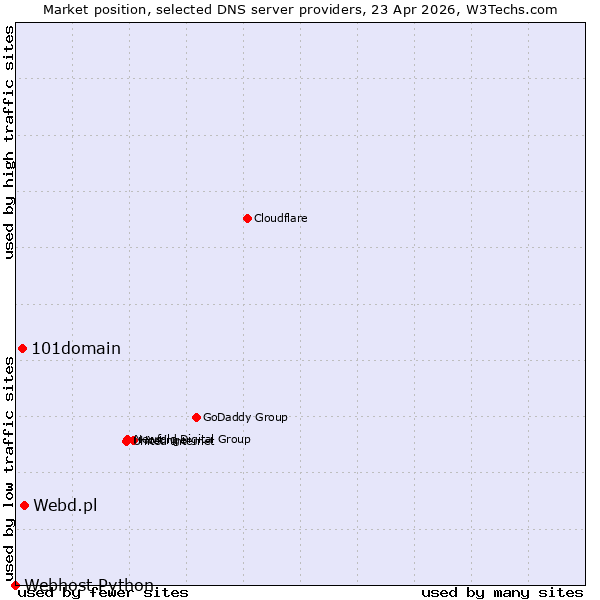 Market position of Webd.pl vs. 101domain vs. Webhost Python