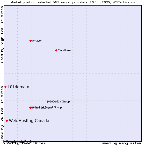 Market position of Web Hosting Canada vs. 101domain vs. Webhost Python