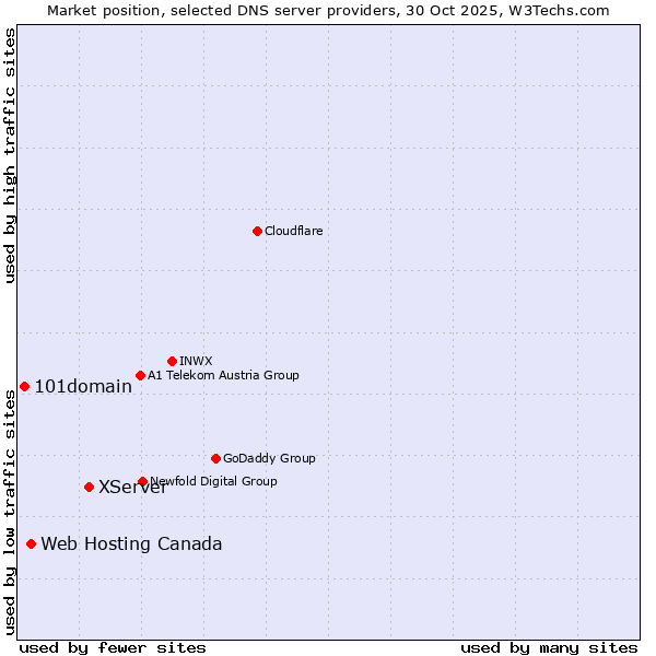 Market position of XServer vs. Web Hosting Canada vs. 101domain