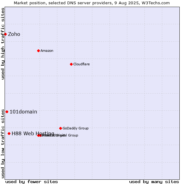Market position of H88 Web Hosting vs. 101domain vs. Zoho