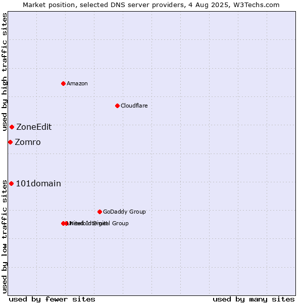 Market position of ZoneEdit vs. 101domain vs. Zomro