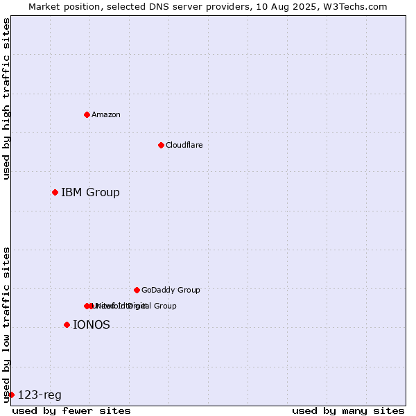 Market position of IONOS vs. IBM Group vs. 123-reg