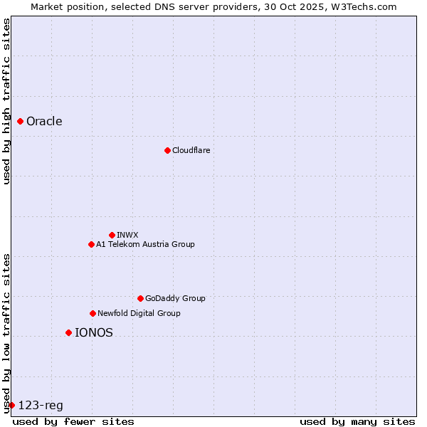 Market position of IONOS vs. Oracle vs. 123-reg
