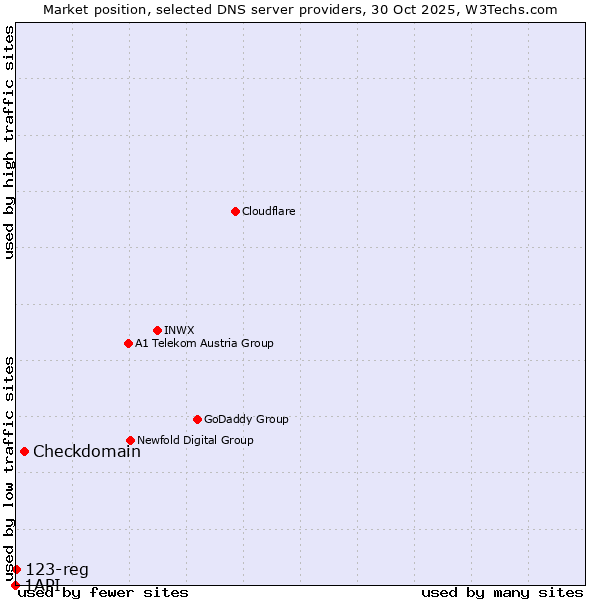 Market position of Checkdomain vs. 123-reg vs. 1API