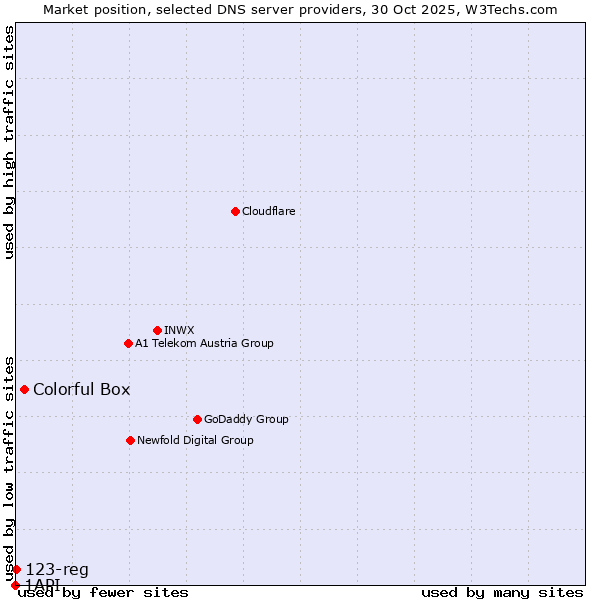 Market position of Colorful Box vs. 123-reg vs. 1API