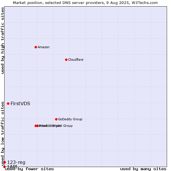 Market position of FirstVDS vs. 123-reg vs. 1API