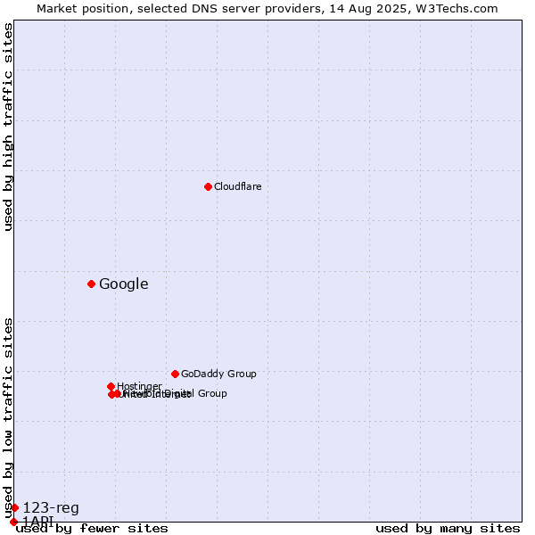 Market position of Google vs. 123-reg vs. 1API