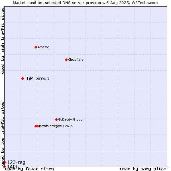 Market position of IBM Group vs. 123-reg vs. 1API