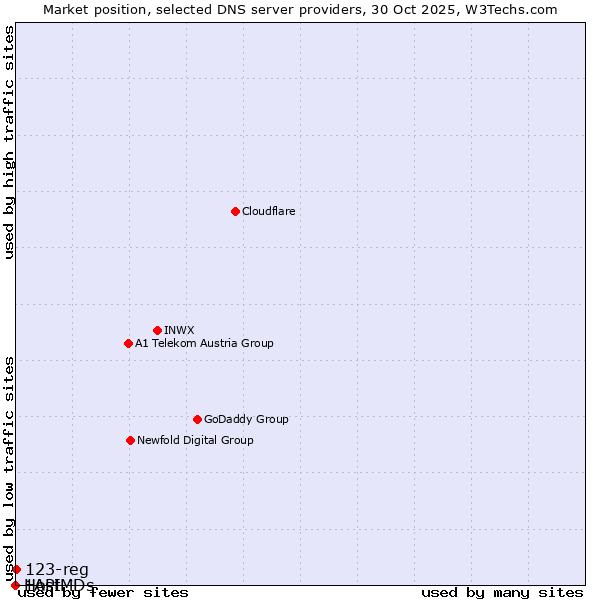 Market position of 123-reg vs. 1API vs. HostMDs
