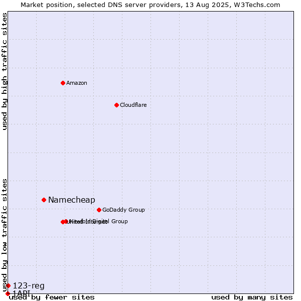 Market position of Namecheap vs. 123-reg vs. 1API