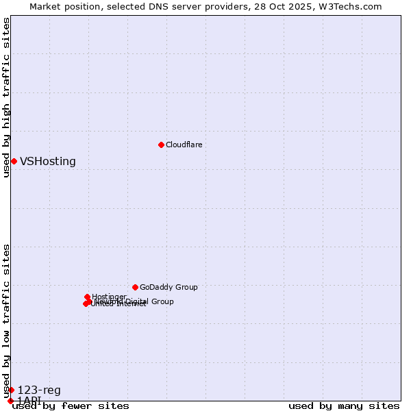 Market position of VSHosting vs. 123-reg vs. 1API