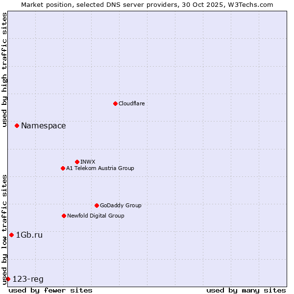 Market position of Namespace vs. 1Gb.ru vs. 123-reg