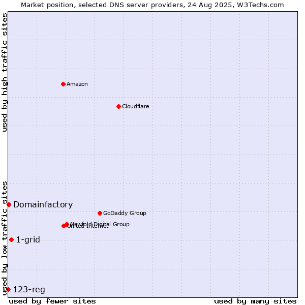 Market position of 1-grid vs. Domainfactory vs. 123-reg
